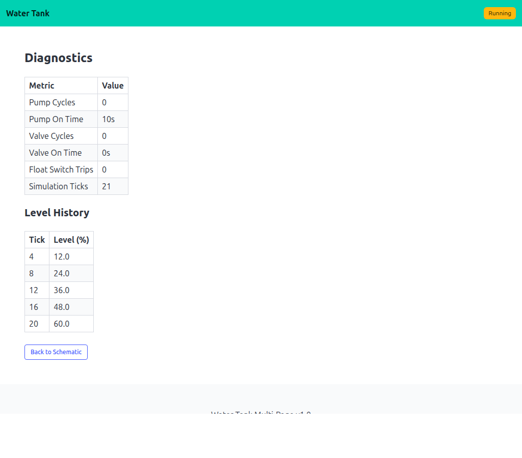 Diagnostics page — counters and level history table
